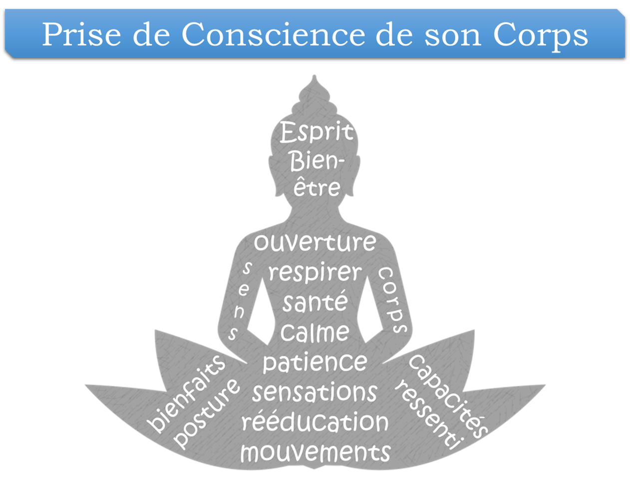 Prise conscience corps
